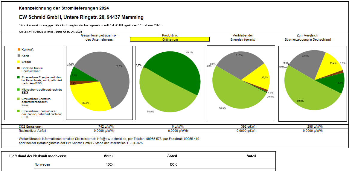 Stromkennzeichnung 2024